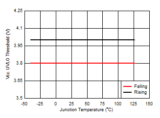 LM5160 LM5160A Vcc UVLO Threshold_SNVSA03.gif